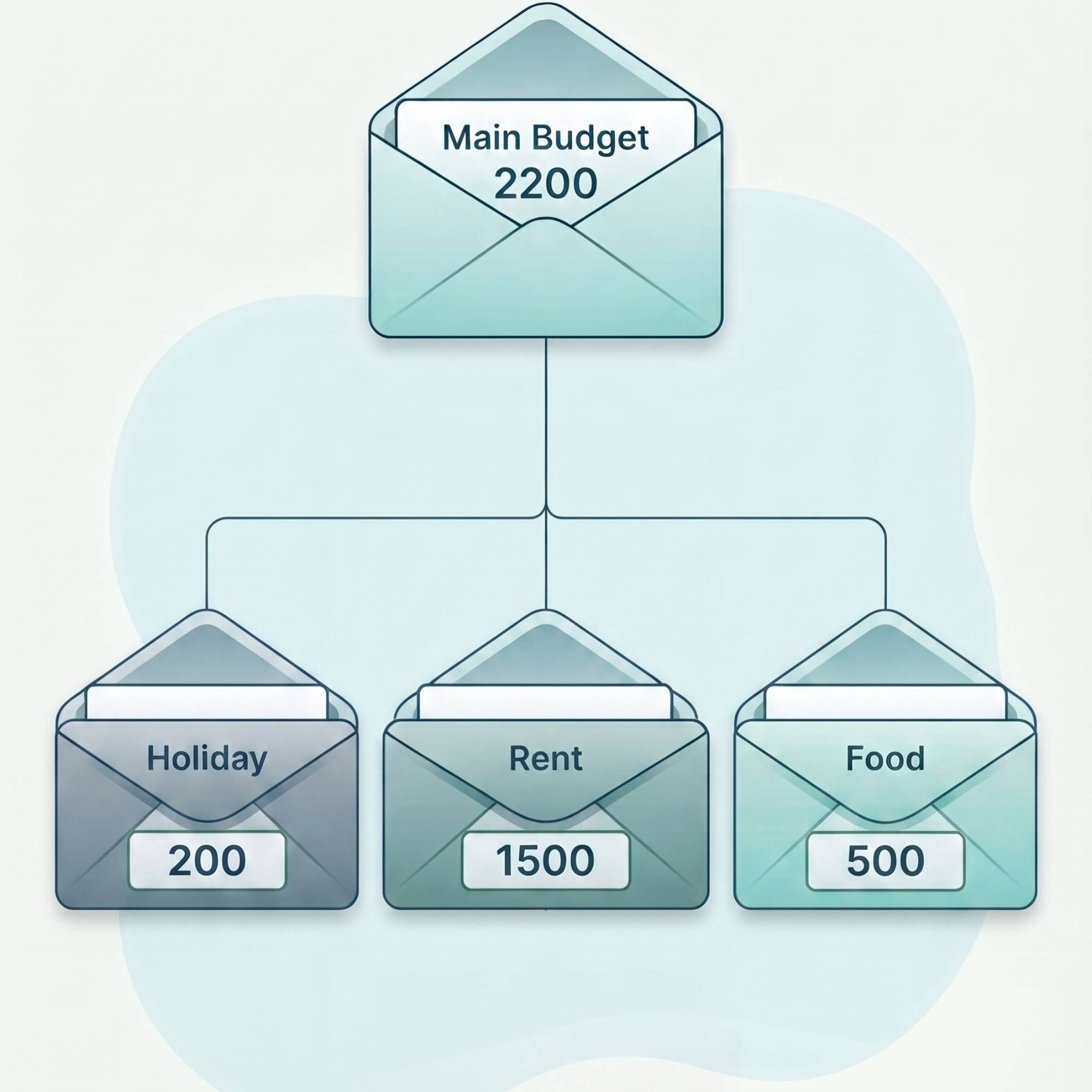 PocFin budget screen showing category envelopes and remaining balances